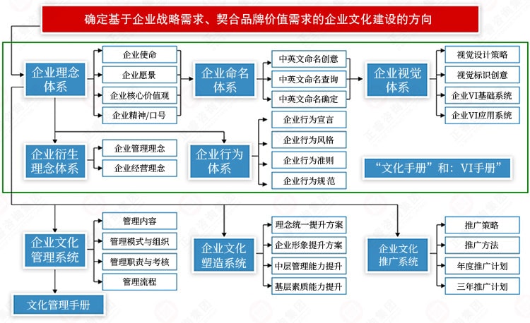 企業(yè)文化建設(shè)方向