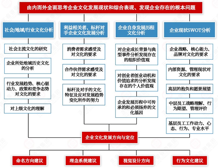 企業(yè)文化發(fā)展方向和定位