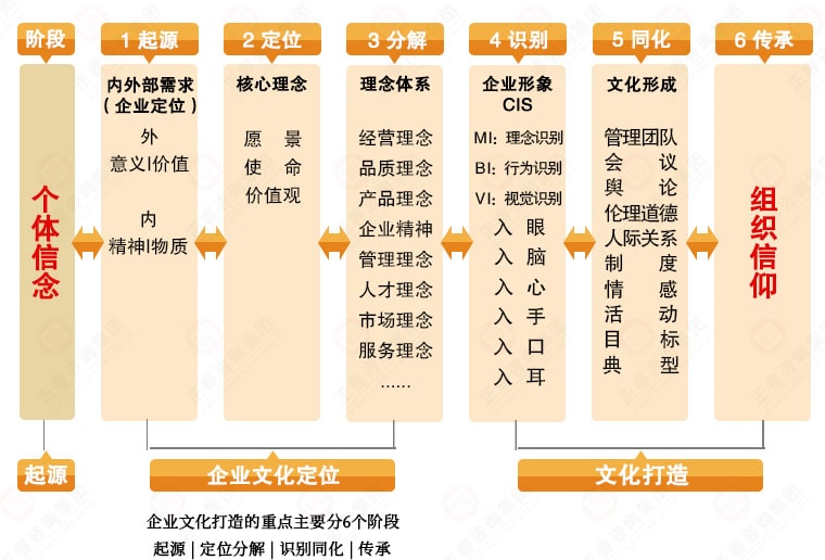 企業(yè)文化系統(tǒng)構(gòu)建圖