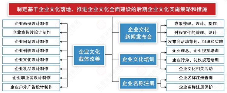 企業(yè)文化實(shí)施策略和措施